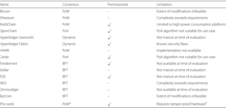 Table 1 Comparison of available implementations and their properties at the time of selecting basis implementations (September 2017)and our work for comparison