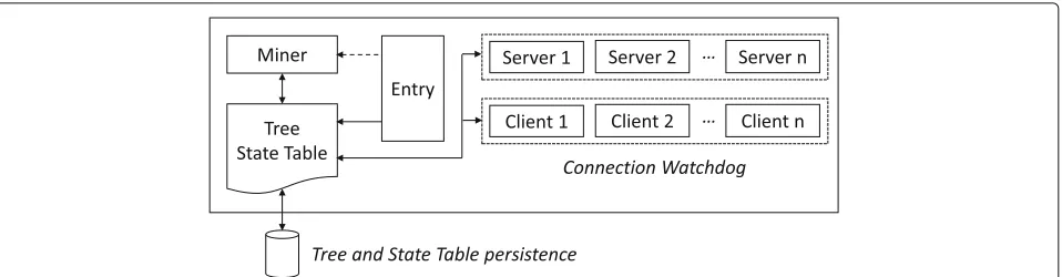 Fig. 2 Program overview: The mining thread as well as up to n server threads and up to n client threads operate on the core tree data structurerepresenting the blockchain and the state table representing the assignments of portions