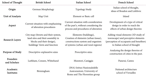 Table 1. Comparison of similarities and differences of different urban morphology schools of thought