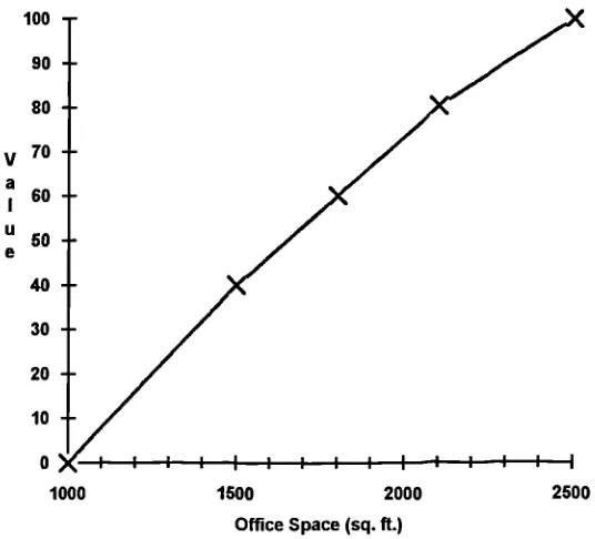 Figure 3.3: Value Curve for Office Space