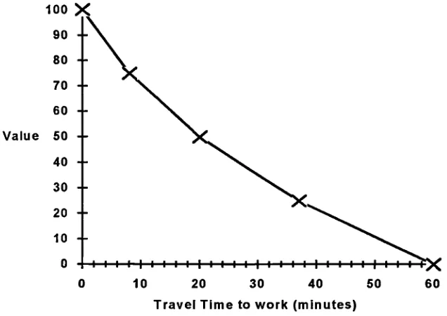 Figure 3.4: Value curve of travel time to work for a young graduate