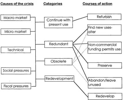 Figure 2.2: The 'Boon-Robertson' market-driven frameworkBoon, J and Robertson, G (1990)