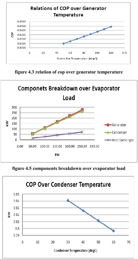 figure 4.3 relation of cop over generator temperature 