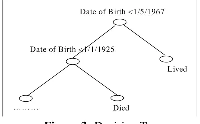 Figure 3: Decision Tree
