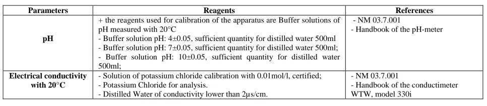 Table 2: Adopted standards and Reagents used  