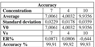 Table 4: Measure Repeatability  