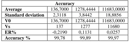 Table 8: Estimate of the uncertainty of measurement  