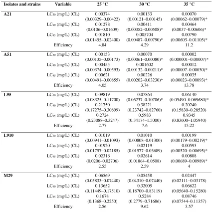Table 1. Entomopathogenic activity [lethal concentration (LC50 and LC90)] and efficiency of isolates of B