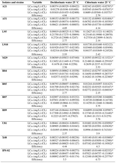 Table 2. Entomopathogenic activity (Lethal Concentration (LC) 50 and 90) and efficiency of isolates of Bacillus thuringiensis on Aedes aegypti in dechlorinated water and chlorinated water 