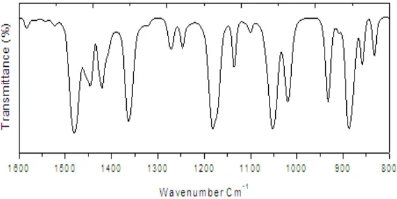Figure 3 ATR-IR spectra of EDOT monomer   