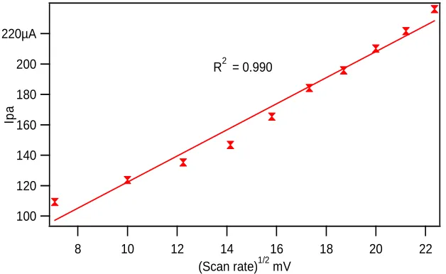 Figure 6 CV of the 5mM L-dopa in PBS (pH 7.0) at PEDOT-PSS modified GCE with different scan rates (a–j: 50, 100, 150, 200, 250, 300, E/V (vs