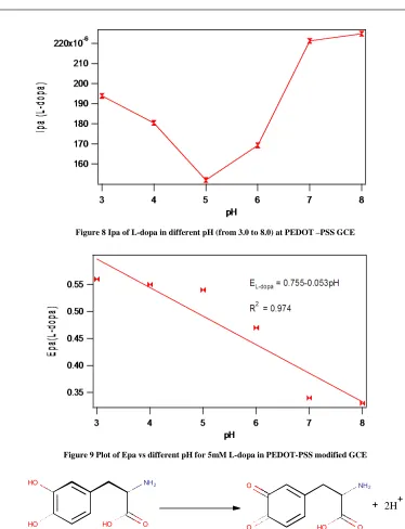 Figure 8 Ipa of L-dopa in different pH (from 3.0 to 8.0) at PEDOT –PSS GCE   