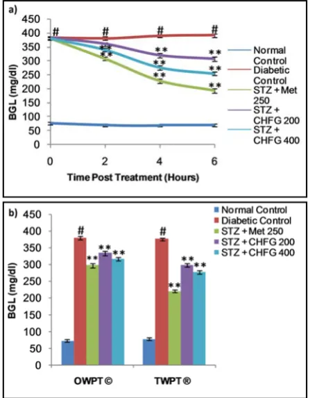 Figure 1: Effect of single-dose treatment on oral glu-cose tolerance in normoglycemic rats