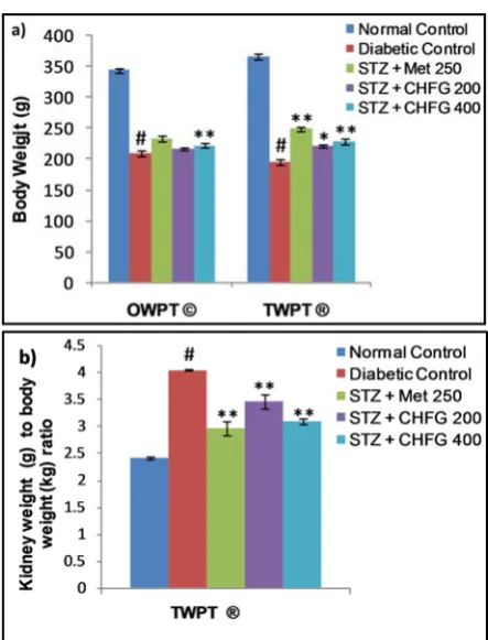 Figure 5: a) Effect of repeated-dose treatment on body weight in STZ-induced diabetic rats