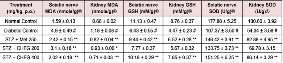 Table 2: Effect of repeated-dose treatment on serum biochemical parameters in STZ-induced diabetic rats 