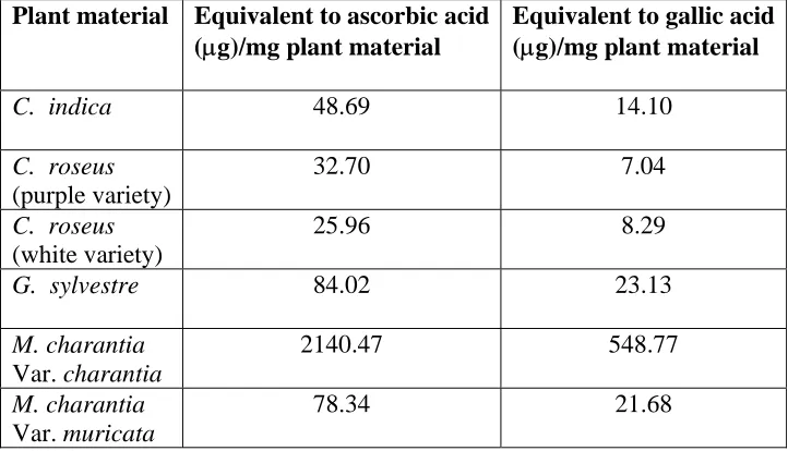 Table 5 : Total antioxidant activity  
