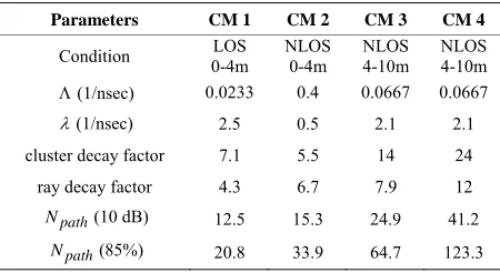 Table 1. The IEEE UWB channel parameters. 