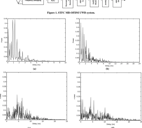 Figure 1. STFC MB-OFDM UWB system. 