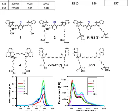 Figure 1: Absorption (A), fluorescence (B) spectra of near infrared fluorophores (NIRFs) 1-4 and ICG in methanol (5 µM)