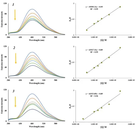 Figure 8: The fluorescence emission spectra of Hoechst-DNA fixed concentration (DNA (1.66 x 10Fthe intensity change upon the increase of the naphthoquinone concentration