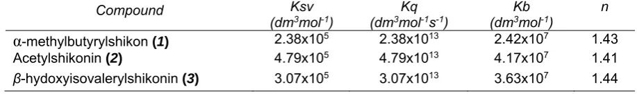 Table 1:ber of binding sites (n) for naphthoquinone-HAS interactions 
