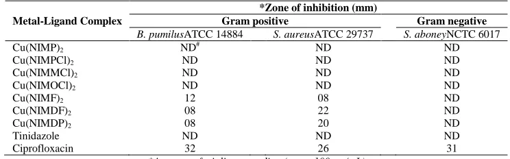 Table 1 Antibacterial activity of metal-ligand complexes  