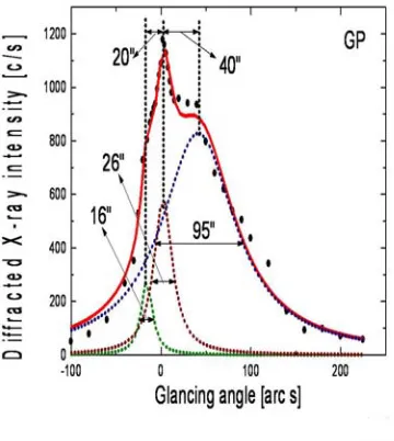 Fig. 2  Diffraction curve recorded for a typical SEST-grown GP single crystal 