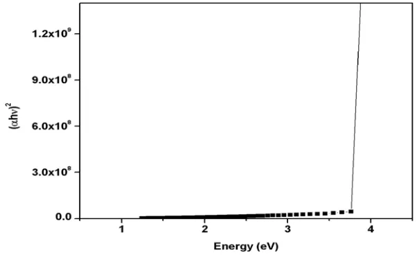 Fig. 5 Graph of hν and (αhν)2 