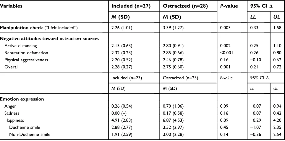 Table 1 Age and gender distribution of included vs ostracized participants