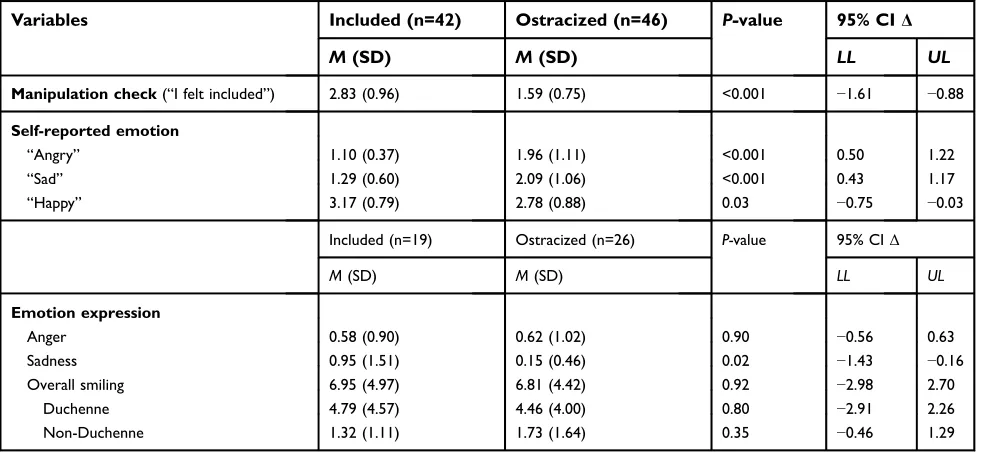 Table 3 Experiment 2 included vs ostracized participants on self-reported emotion and emotion expressions during the interaction