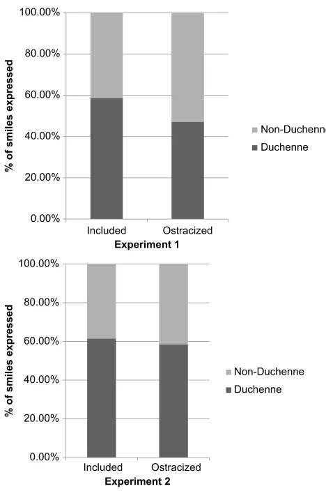Table 4 Experiment 1 and Experiment 2 means across all codable emotion expression types