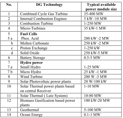 TABLE- I:  DISTRIBUTED GENERATION SYSTEM WITH MODULAR SIZE [6]  