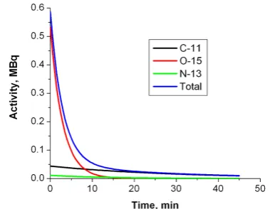 Fig 3.  Relative contributions of major radionuclide species as a function of time due to radioactive decay