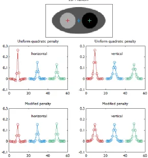 Figure 4.   Horizontal and vertical profiles (concatenated left to right) through the linearized LIRs at the three locations indicated by red, blue, and green markers in the digital phantom (top row)