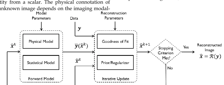 Figure 1. Schematic illustrating the model-based iterative reconstruction procedure. The forward model predicts the data,  ̅   , as a function of the image  