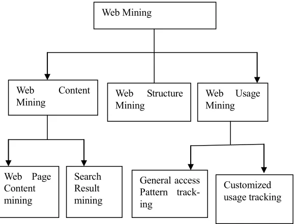 Figure 3 Text mining hierarchy 