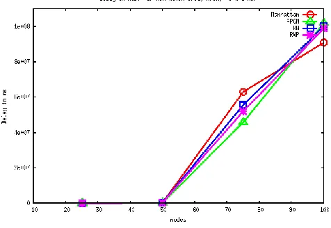 FIGURE II NRL VS NODES IN AODV 