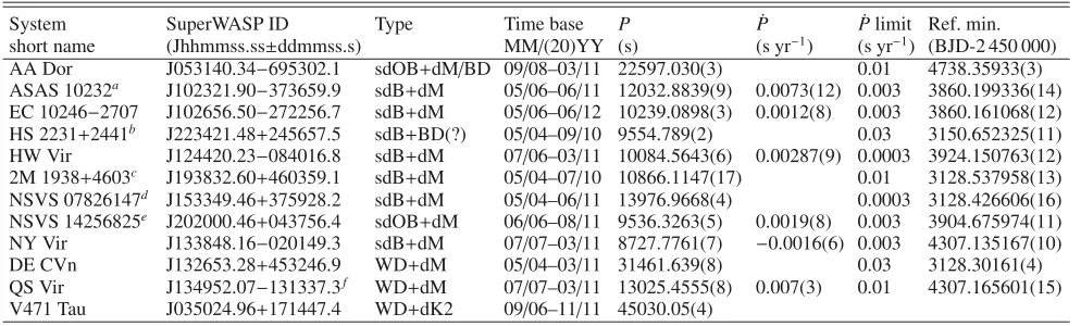 Table 1. PCEBs observable in SuperWASP archive.
