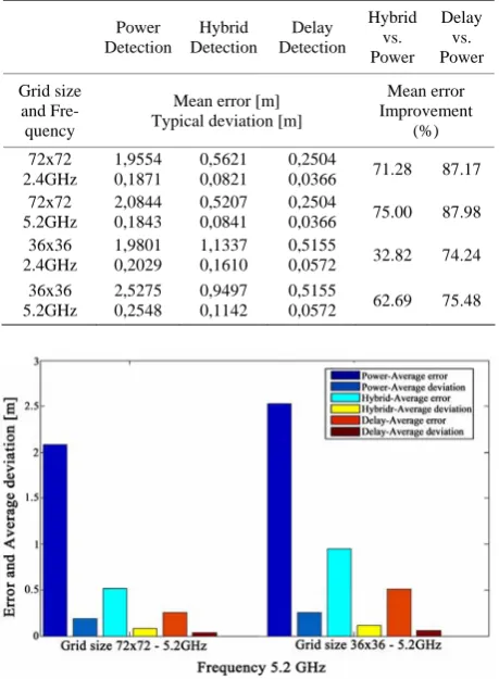 Table 1. Mean error and typical deviation detection meth-ods comparison. 