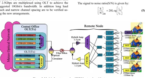 Figure 2. Metro CWDM wavelength grid as specified by ITU-T G.694.2.  