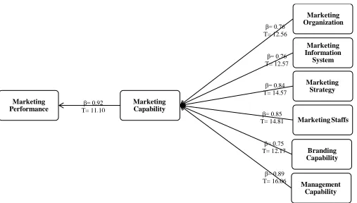 Figure 1. Structural model, values of T and factor weight of the main factors of research 