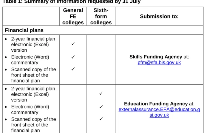 Table 1: Summary of information requested by 31 July  General  FE  colleges Sixth-form  colleges Submission to:  Financial plans 