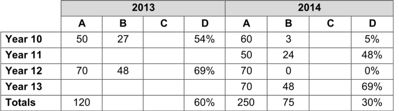 Table 2 provides a breakdown of responses by postcode area. 