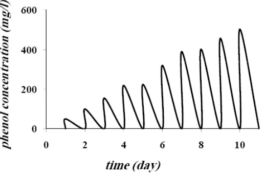 Figure 5- Phenol concentration changes for the activated sludge were fed by molasses and a mixture of molasses and phenol   