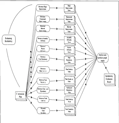 Figure 7.14 OFD for the 'Provide Buildability Evaluation' processes.