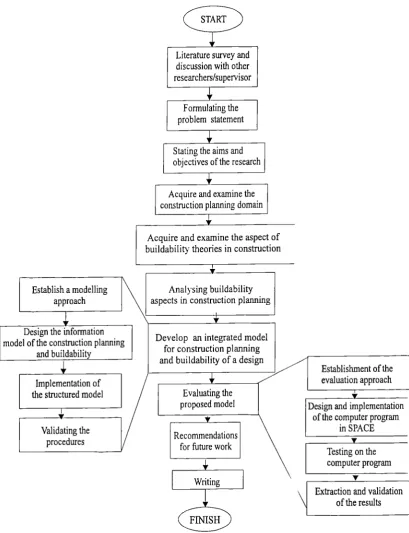 Figure 1.1 Research methodology
