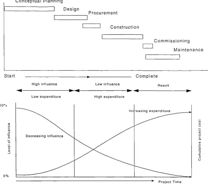 Figure 2.1 Project life cycle and designers level of influence