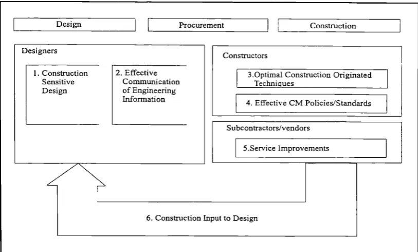 Figure 2.2 The project buildability improvement life cycle (0' Connor et al.,