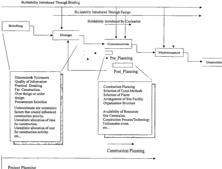 Figure 2.4 The project life cycle and buildability evaluation.
