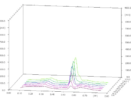Figure 3 Calibration curve for standard Oleanolic acid (n= 6)   
